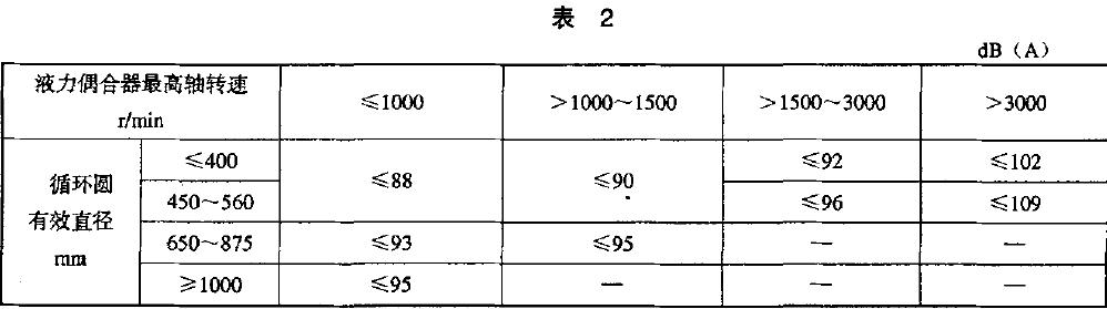 液力偶合器噪聲應(yīng)符合表2 的規(guī)定