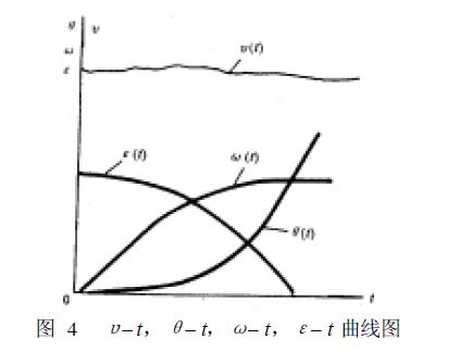 繪制出圖4 中的υ– t 曲線